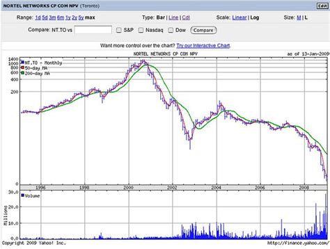 nortel stock crash chart.